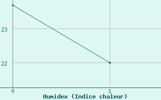 Courbe de l'humidex pour Roberval, Que.