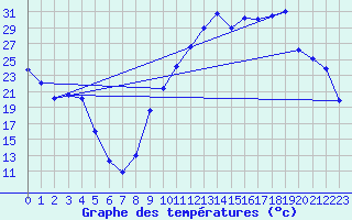 Courbe de tempratures pour Aoste (It)