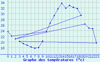 Courbe de tempratures pour Castellbell i el Vilar (Esp)