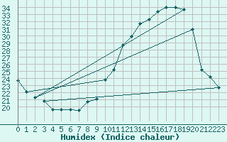 Courbe de l'humidex pour Colmar (68)