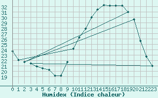 Courbe de l'humidex pour Muirancourt (60)