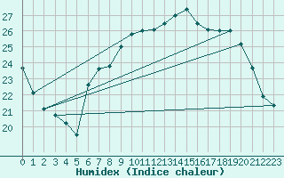 Courbe de l'humidex pour Crest (26)