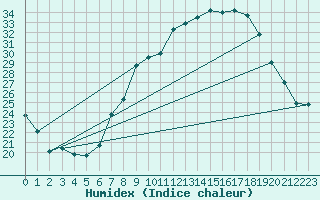 Courbe de l'humidex pour Llerena