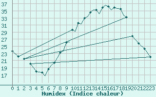 Courbe de l'humidex pour Salamanca / Matacan