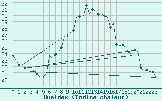 Courbe de l'humidex pour Zurich-Kloten