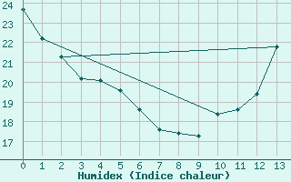 Courbe de l'humidex pour Cap Rouge