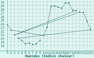 Courbe de l'humidex pour Corsept (44)