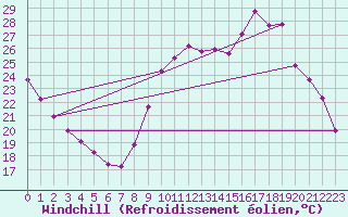 Courbe du refroidissement olien pour La Chapelle-Montreuil (86)