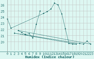 Courbe de l'humidex pour Stuttgart / Schnarrenberg