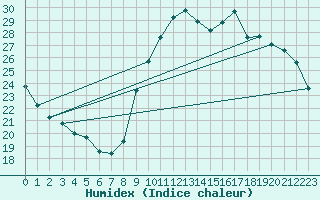 Courbe de l'humidex pour Pointe de Socoa (64)