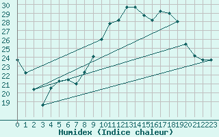 Courbe de l'humidex pour Cazaux (33)