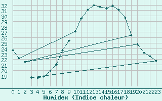 Courbe de l'humidex pour Grono