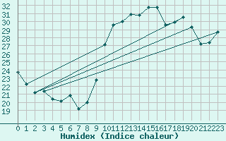 Courbe de l'humidex pour Crest (26)