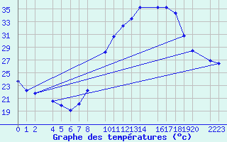 Courbe de tempratures pour Santa Elena