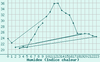 Courbe de l'humidex pour Sion (Sw)