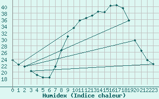 Courbe de l'humidex pour Talavera de la Reina