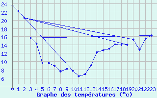 Courbe de tempratures pour Beiseker