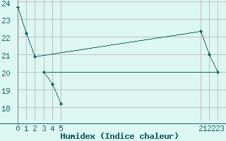 Courbe de l'humidex pour La Baeza (Esp)