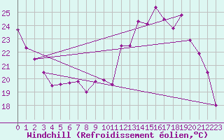 Courbe du refroidissement olien pour Creil (60)