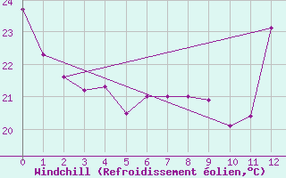Courbe du refroidissement olien pour Porto Velho