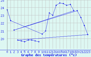 Courbe de tempratures pour Courcouronnes (91)