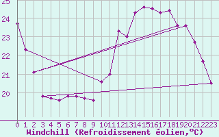 Courbe du refroidissement olien pour Courcouronnes (91)