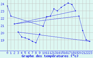 Courbe de tempratures pour Breuillet (17)