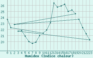 Courbe de l'humidex pour Trgueux (22)