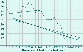 Courbe de l'humidex pour Dole-Tavaux (39)