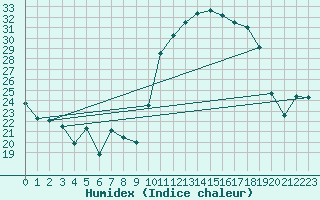 Courbe de l'humidex pour Pau (64)