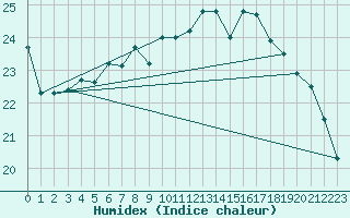 Courbe de l'humidex pour Eisenach