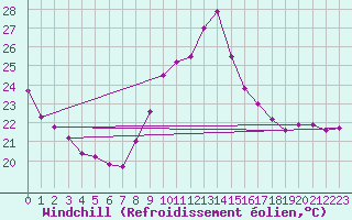 Courbe du refroidissement olien pour Ste (34)