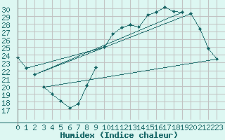 Courbe de l'humidex pour Luch-Pring (72)