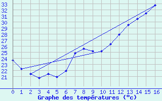 Courbe de tempratures pour Goias