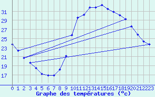 Courbe de tempratures pour Millau (12)