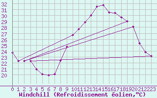 Courbe du refroidissement olien pour Tarascon (13)