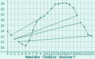 Courbe de l'humidex pour Mrida