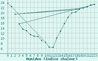 Courbe de l'humidex pour Ribstone South
