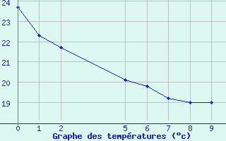 Courbe de tempratures pour Coxim