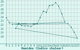 Courbe de l'humidex pour Le Talut - Belle-Ile (56)