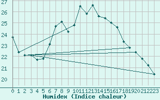 Courbe de l'humidex pour Eisenstadt