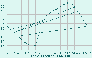 Courbe de l'humidex pour Anglars St-Flix(12)