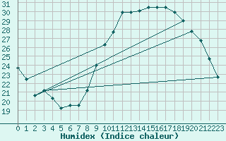 Courbe de l'humidex pour La Rochelle - Aerodrome (17)