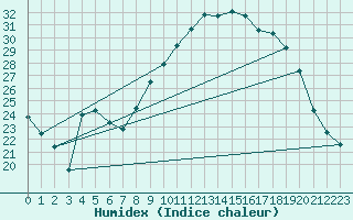 Courbe de l'humidex pour Lagarrigue (81)