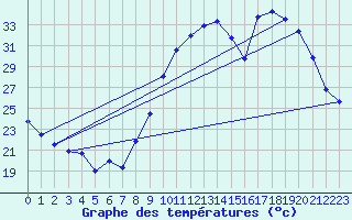 Courbe de tempratures pour Avord (18)