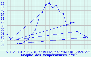 Courbe de tempratures pour Neuchatel (Sw)