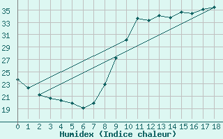 Courbe de l'humidex pour Leign-les-Bois (86)