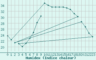 Courbe de l'humidex pour Ble - Binningen (Sw)