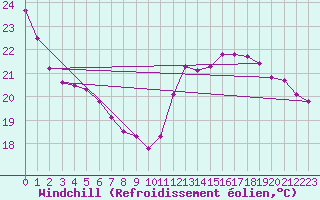Courbe du refroidissement olien pour Sgur-le-Chteau (19)
