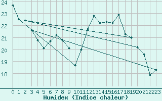 Courbe de l'humidex pour Orly (91)